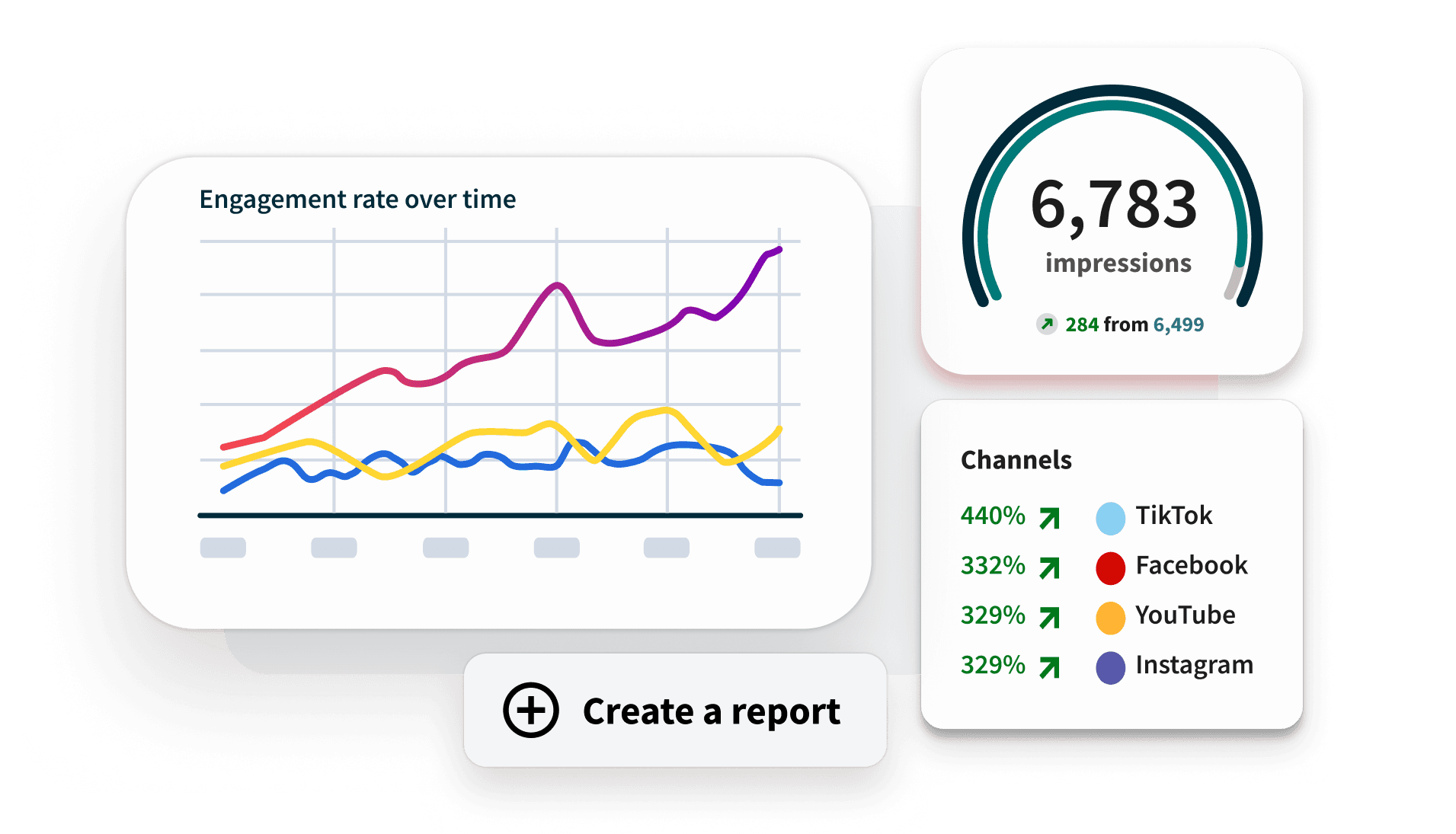 Screenshot samples of graphs displaying profile impressions, post reach and performance, and engagement rates.